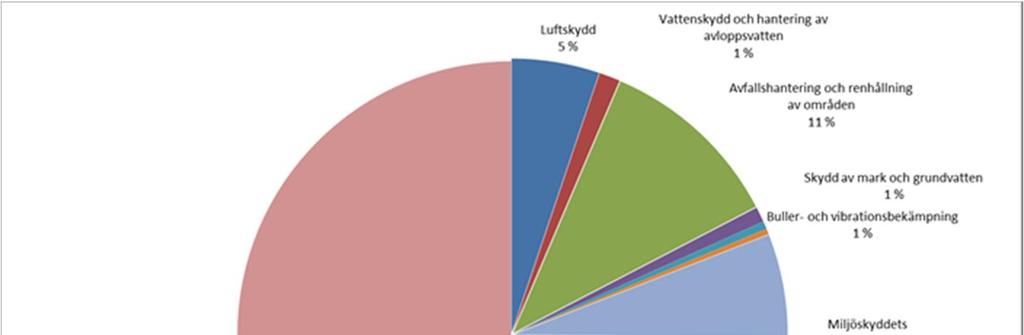 I Vanda uppstod huvuddelen av de sammanlagda miljökostnaderna på 23,4 miljoner euro i gruppen Övriga miljöskyddsåtgärder (16,3 miljoner euro).