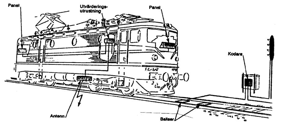 Figur.4-9 ATC-systemets komponenter (Andersson & Berg 007) All information till fordonet överförs med radiovågor från baliser.
