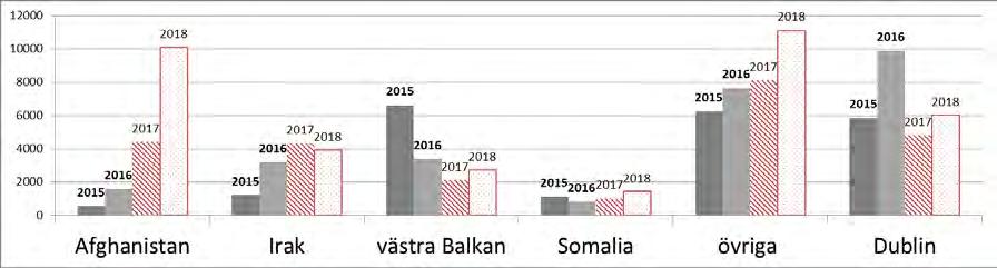 Migrationsverkets prognos 2017-04-26 (P3-17) 53(62) Bild 8.