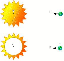 4 Gravitationens potentiella energi: r # V ( r) = " %"G Mm & ) e $ r ( dr = "G Mm + konst ' r r ref r Man låter alltid den godtyckliga konstanten vara noll, så att