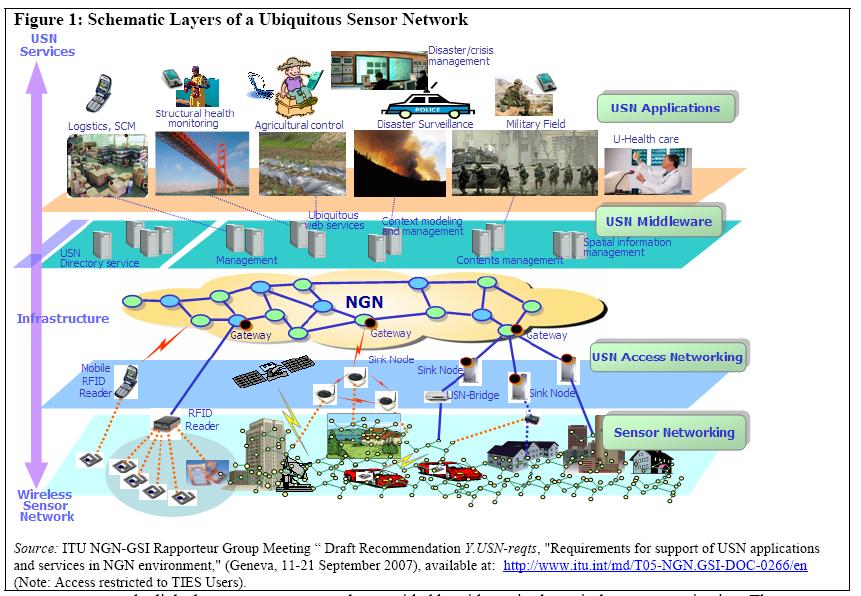 I vissa sammanhang kan man ibland höra om utvecklingar såsom networks after NGNs och då brukar akronymen USN 43 (Ubiquitous Sensor Network) användas för sådana framtida nätkoncept.