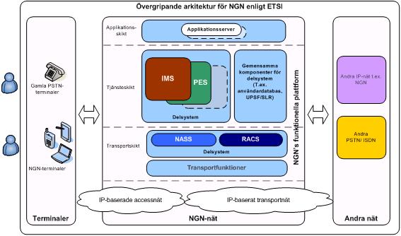 Figur 17 Övergripande arkitektur för NGN enligt ETSI. Källa: NetLight. 2.2. Utveckling av mobila nät Organisationen 3GPP 55 tar fram tekniska specifikationer 56 för UMTS 57 - baserade mobilnät, s.k. 3G-nät 58, som är uppdelade i en accessnätsdel och en kärnnätsdel 59.