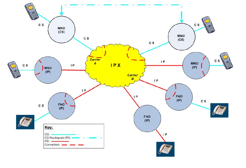 Internet eller GRX. IPX är fysiskt och logiskt separerat från Internet. Nedanstående figur 20, från ett White Paper 72 från GSMA, visar schematiskt IPX-konceptet. Figur 20 IPX-konceptet. Källa: GSMA.