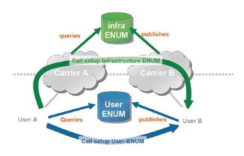 3. Infrastructure ENUM (I-ENUM) En annan tillämpning av ENUM-funktionen är den som vanligen går under benämningen Infrastructure ENUM (kallas ibland även för Carrier ENUM eller Operator ENUM när det