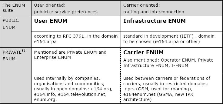 Tabell 3 Skillnader mellan U-ENUM och I-ENUM. Källa: OECD (fotnot 61 i tabellen har ingen hänvisning i förstudien). I-ENUM som funktion kan finnas på olika nivåer och i olika domäner.