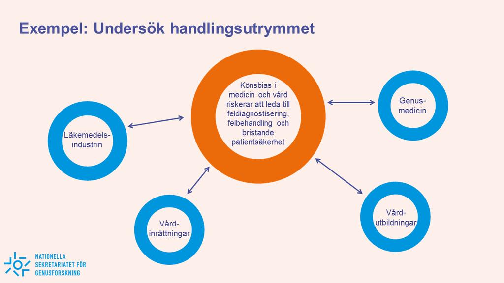 Obs! Här har workshopmaterialet använts för att bena ut vad som påverkar det övergripande problemet.