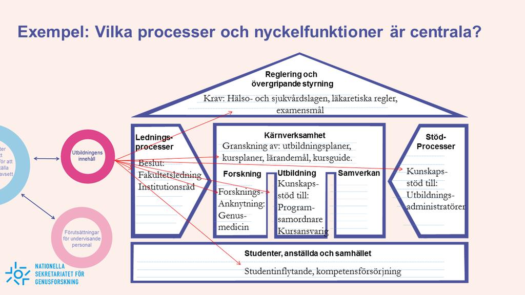 AKTIVITETER/INSATSOMRÅDEN: HUR SKA PROBLEMET LÖSAS? Obs! Här har Högskolan X påbörjat arbetet med att identifiera processer, beslut och nyckelfunktioner som kan bidra till problemets möjliga lösning.