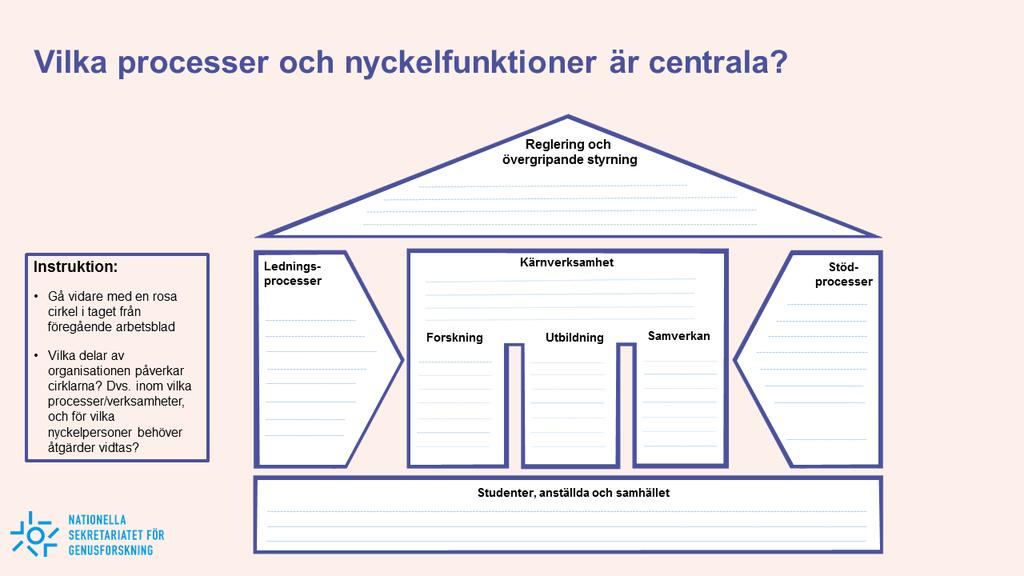 Steg 3: Vilka processer och nyckelfunktioner är centrala? Steg tre handlar om att identifiera vilka delar av organisationen som påverkar de olika faktorerna från steg två.