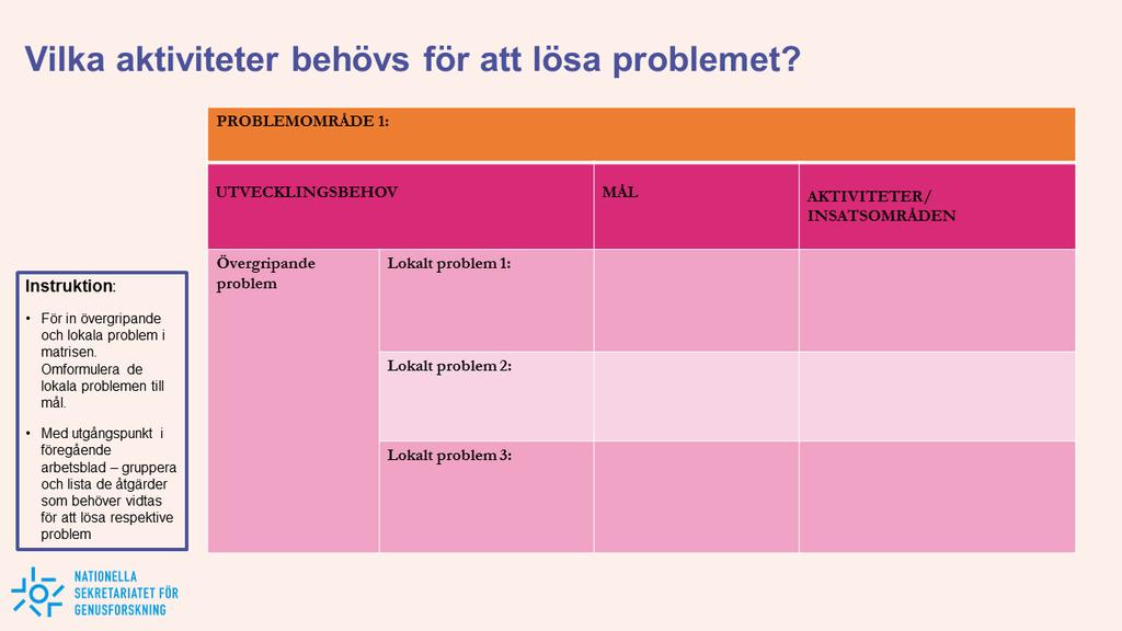 Steg 4: Vilka aktiviteter behövs för att lösa problemet? I det sista steget (bild 4) är uppgiften att formulera aktiviteter som löser de identifierade problemen.