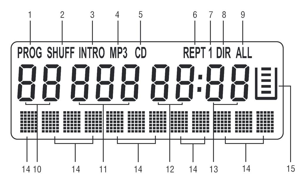 SUOMI Näyttö 1. PROG Ohjelmoitu toisto. 2. SHUFF Satunnaistoisto (shuffl e). 3. INTRO Jokaisen raidan ensimmäisten sekuntien toisto. 4. MP3 MP3-levyn toisto. 5. CD CD-levyn toisto. 6.