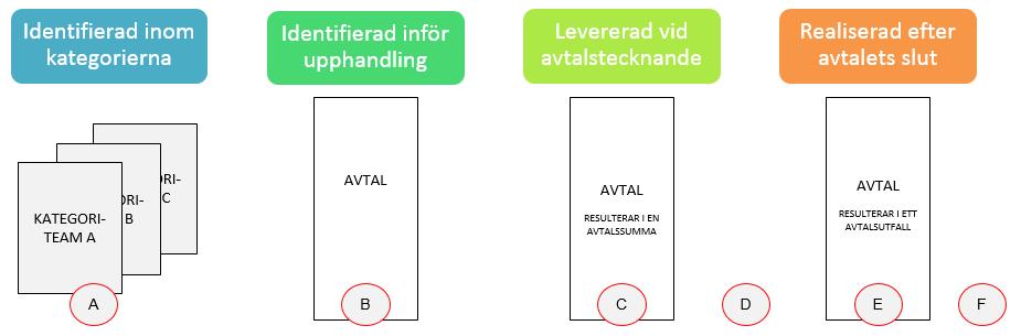 5.2 Trafikverkets modell för att följa upp produktivitetsmålet Trafikverket har satt upp ett långsiktigt mål om 2 till 3 procents produktivitetsförbättring om året i för att fullt ut kunna finansiera