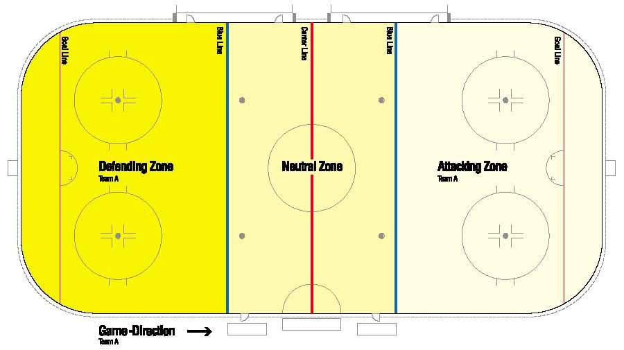 Regler 14b 3 AVDELNING 1 BANAN Regel 100 BANAN Spelet ishockey ska spelas på en vit yta av is som kallas BANAN.