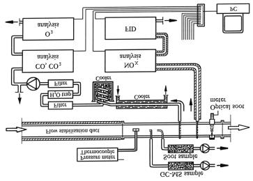 Figur 4. Schematisk bild över mätutrustning i avgaskanalen. Vid metanförsöken användes endast den del som analyserar CO, CO och O, tryckmätare samt termoelement (Andersson et al. 996).