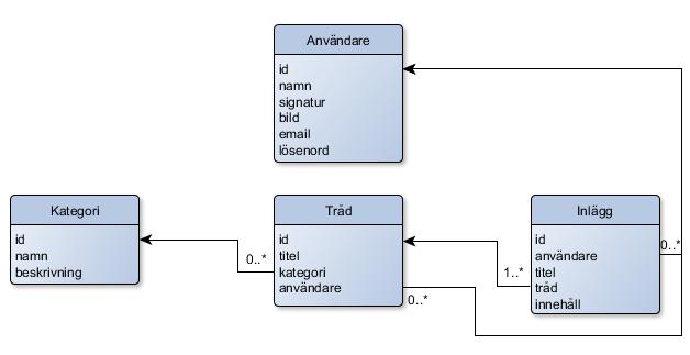 1.4 Queries Skapa Skapa kategori Skapa användare Skapa inlägg Skapa tråd Hämta/Söka Hämta specifikt inlägg Hämta trådar baserat på kategori Hämta inlägg som tillhör tråd Hämta tråd som