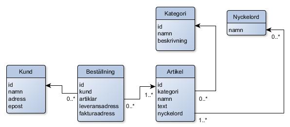 2.4 Queries Skapa Skapa beställning Skapa artikel Hämta/söka Hämta artikel Hämta artiklar baserat på nyckelord Hämta artiklar baserat på kategori Hämta senaste beställningar