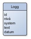 3. Logsystem - Data: Skrivning sker ofta, läsning/sökning sker sällan. 3.1 Statistik Ingen statstik tillgänglig. 3.2 Entiteter Logg - Ett loggmeddelande. Id - Unik identifierare för en logg.