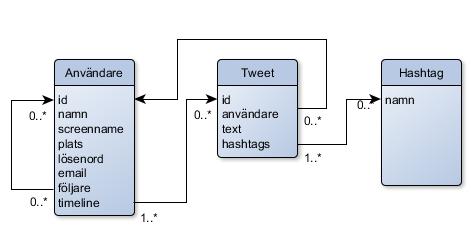 4.4 Queries Skapa Skapa en användare Skapa en tweet Hämta/söka Hämta senaste tweets från en användare (sorterat på datum) Hämta senaste tweets med en hashtag (sorterat på datum) Hämta timeline för en