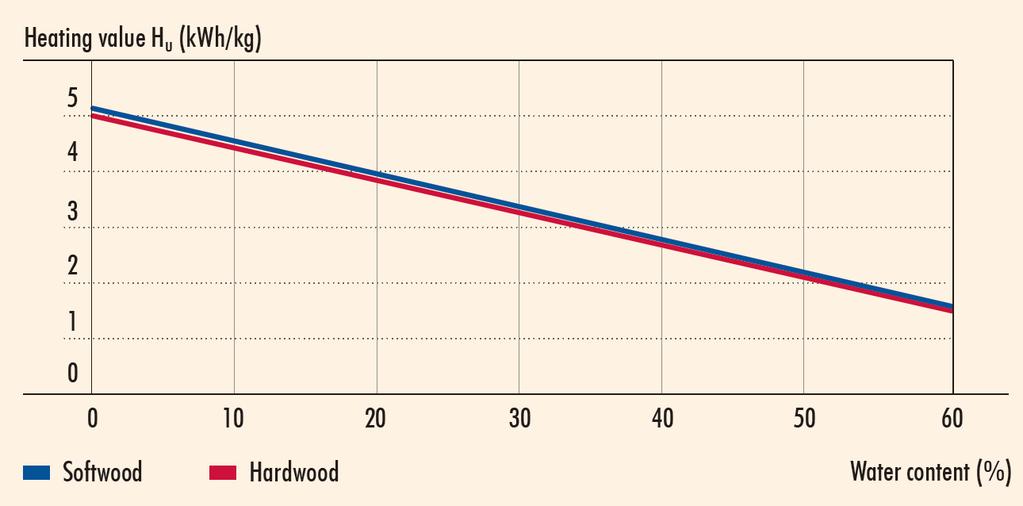 Грејна вредност на дрвото во однос на содржината на вода во него Heating value = Грејна