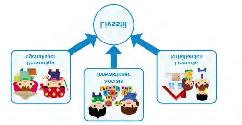 Figur 3. Livsstil och samverkansfaktorer Sociala samspel Livsstil handlar i många fall om livsstilsval och för att kunna göra sådana måste det finnas vissa förutsättningar och öppenhet.