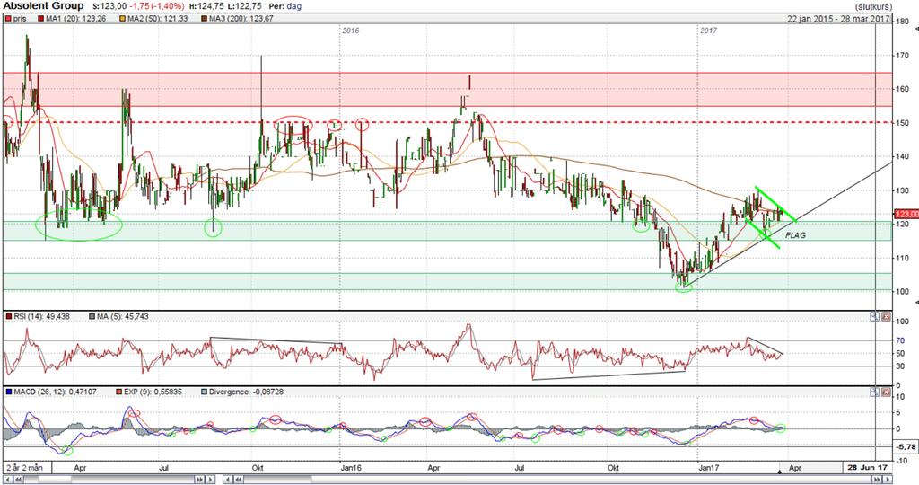 I stark korrelation med index ser Absolent Group ut att tillfälligt ha börjat trenda positivt och testar nu ett möjligt utbrott ur en flaggformation vilket bör resultera i fortsatt uppgång mot 140