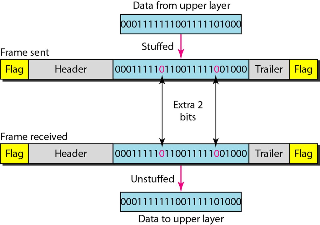 Bitstuffing Bitstuffing används så att