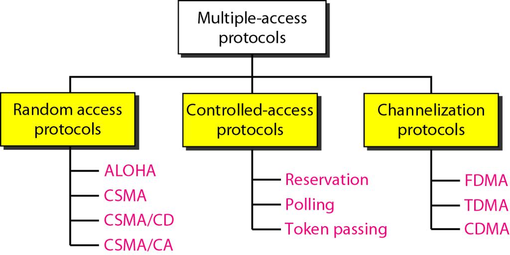 Medium Access Control (MAC) Protokoll Alla hosts som delar en länk måste ha samma regler för att skicka