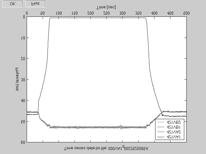 Signal level during valve test Signal level before valve test Figur 2.2 Signalbeteendet före och under ventilprovningen.