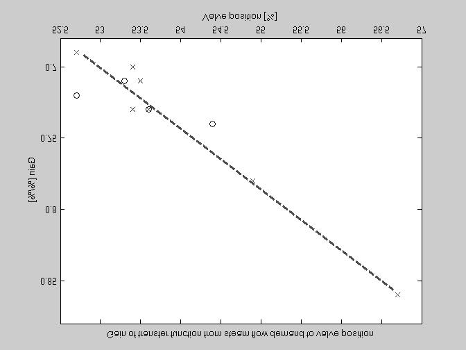 Figur 6.1 Koherensen mellan reaktortryck (211KA101) och APRM (531KA077) som funktion av frekvensen. Amplitudkurvan, den övre, visar en tydlig topp vid 0.2 Hz. Figur 6.