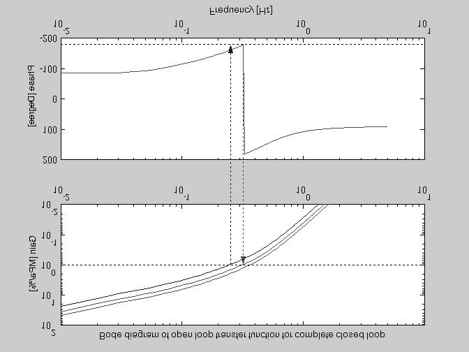 100% gain increase 50% gain increase Normal case Figur 7.1 Bode diagram för tryckåterkopplinen med tillhörande process.