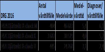 9 5.2 Komplikations-DRG Enligt Socialstyrelsens definition klassificeras svårare sjuka fall som: Med komplicerat menas i DRG-sammanhang att det under vårdkontakten har förekommit en komplikation