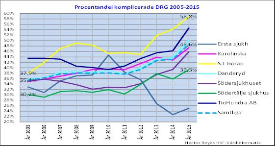 10 5.3 Andel komplicerade DRG 2005-2015 vid akutsjukhus i Stockholms läns landsting Diagram 1: Andel komplicerade DRG 2005-2015. Per sjukhus.