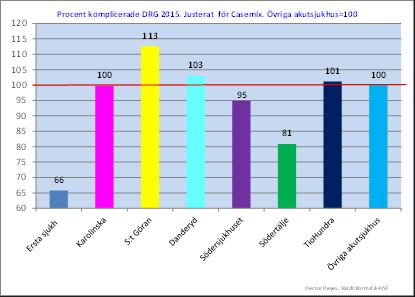 11 5.4 Andel komplicerade DRG 2015. Justerat för casemix Diagram 2: Index för andel komplicerade DRG per sjukhus. Justerat för skillnader i casemix.