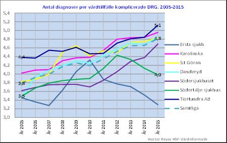 12 5.5 Antal diagnoser per vårdtillfälle 2005-2015. Komplicerade DRG Diagram 3: Antal diagnoser per vårdtillfälle 2005-2015. Komplicerade DRG. En stor ökning av antal diagnoser (för komplicerade DRG) har skett under perioden 2005-2015, i genomsnitt med 27 procent.