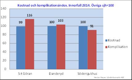 15 akutsjukhus, men relativt små skillnader i procent komplicerade DRG (2 procent), vårdtid (1 procent) och antal diagnoser (8 procent) mellan Karolinska och övriga sjukhus.