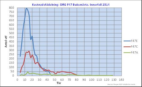 16 5.10 Kostnadsfördelning DRG F47 Buksmärta. Innerfall 2014 Diagram 7: Kostnadsfördelning DRG F47 Buksmärta.