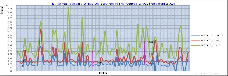 10 5 0 27 13 8 Komplicerade DRG.