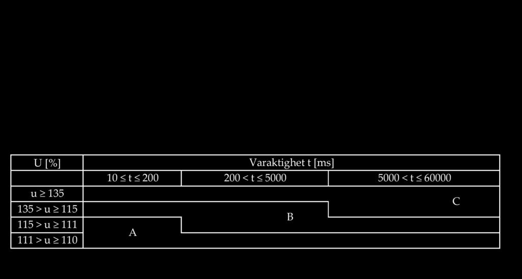 Områdesgränserna i tabell 3 baseras på SS-EN 55014-2, utg 1:1997 [7] samt en rapport från CIGRE/CIRED/UIE arbetsgrupp C4.110 [6]. Föreskrifter kortvariga spänningshöjningar 6 kap.