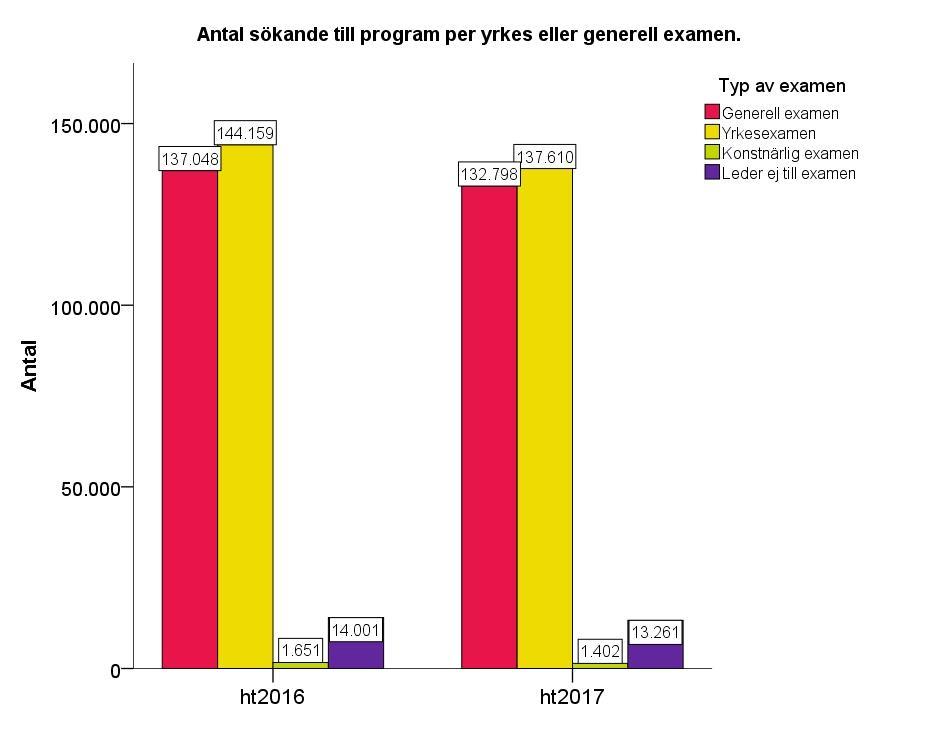 Sökande till program per examenstyp vid första urvalet ht 2016 och ht 2017 Figur 14.