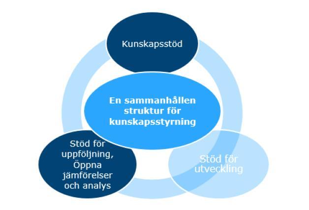 System för kunskapsstyrning/lärande system En sammanhållen struktur för