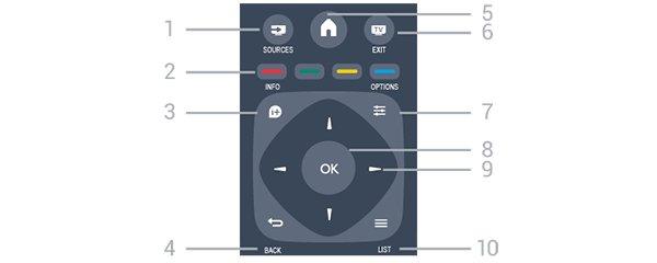 4. BACK Gå tillbaka till föregående kanal. Stänga en meny utan att ändra någon inställning. 5 Fjärrkontroll 5. HOME Öppna eller stäng hem 5.1 Knappöversikt 6. EXIT Gå tillbaka till TV-visning.