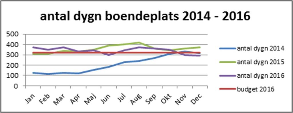 korttidsplats i väntan på en permanent boendeplats i någon av Äldreförvaltningens särskilda boenden.