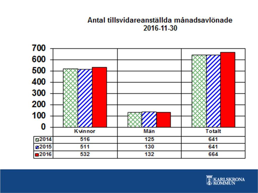 Mätperiod avser perioden 2015.12.01-2016.11.30 jämfört med motsvarande period år 2015 och 2014.