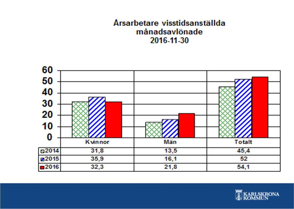 Antalet visstidsanställda årsarbetare med månadslön är 54,1 årsarbetare vilket, jämfört med 2015, är en ökning med