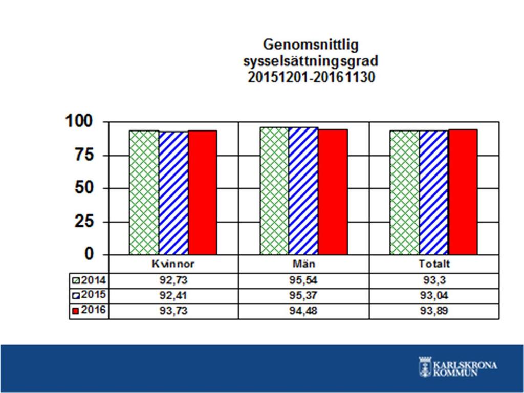 Vid mättillfället den 30 november var den genomsnittliga sysselsättningsgraden 93,89 %, vilket är en liten ökning med 0,85 % jämfört med