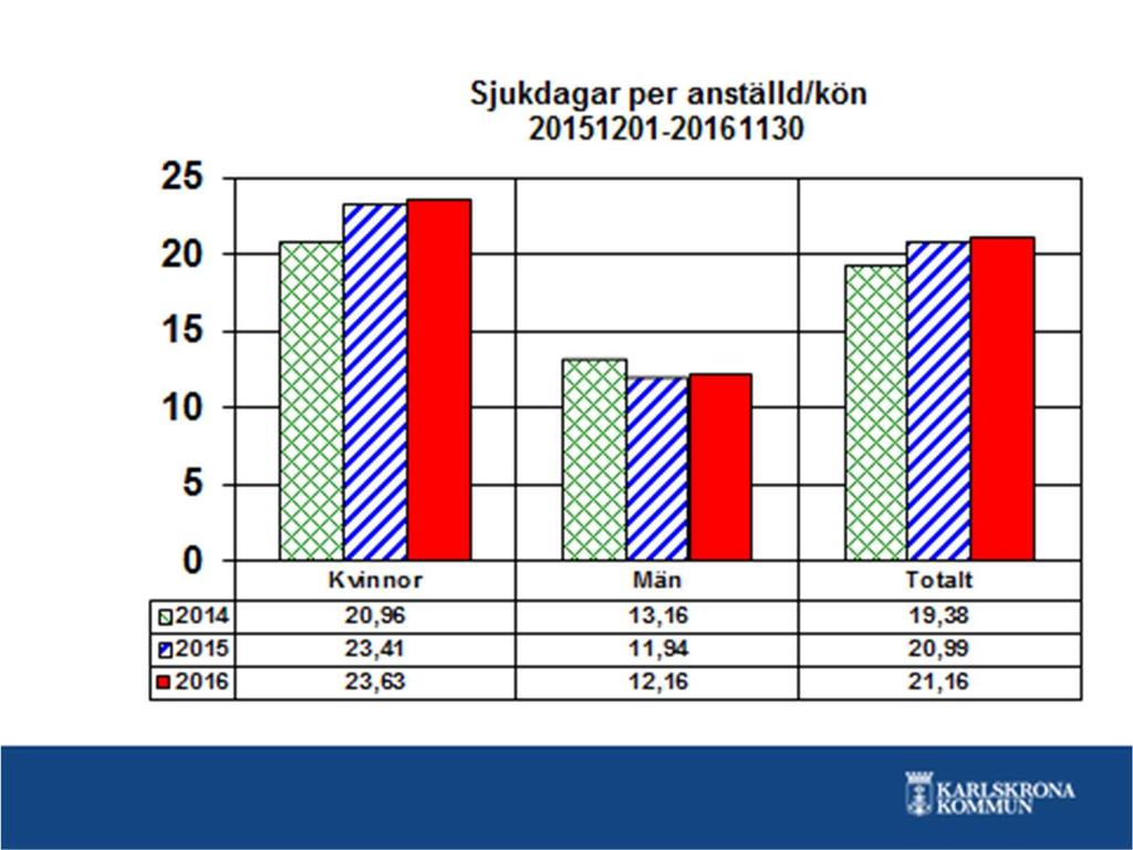 En stor andel av medarbetare i förvaltningen har önskat högre sysselsättningsgrad upp till 100 %.