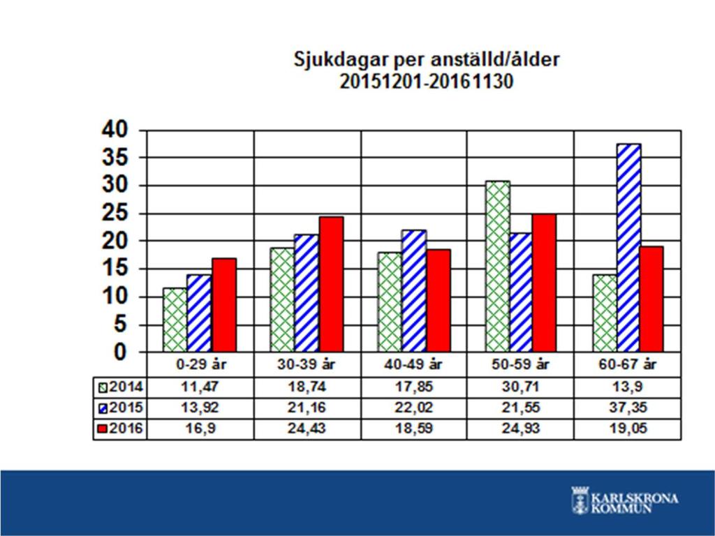 Sjukfrånvaron redovisat i åldersgrupper visar på en ökning i 3 åldersgrupper, 0-29 år en ökning med 2,98 dag/anställd, 30-39 år en ökning med 3,27 dag/anställd och 50-59 år en ökning med 3,38