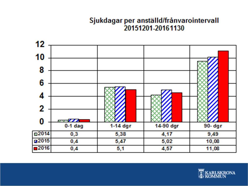 Orsaken till ökningarna är svårt att fastställa men det finns en generell ökning av avtal sjuka i hela landet. Framför allt ökar de psykiska sjukdomarna i form av stressrelaterade symtom.