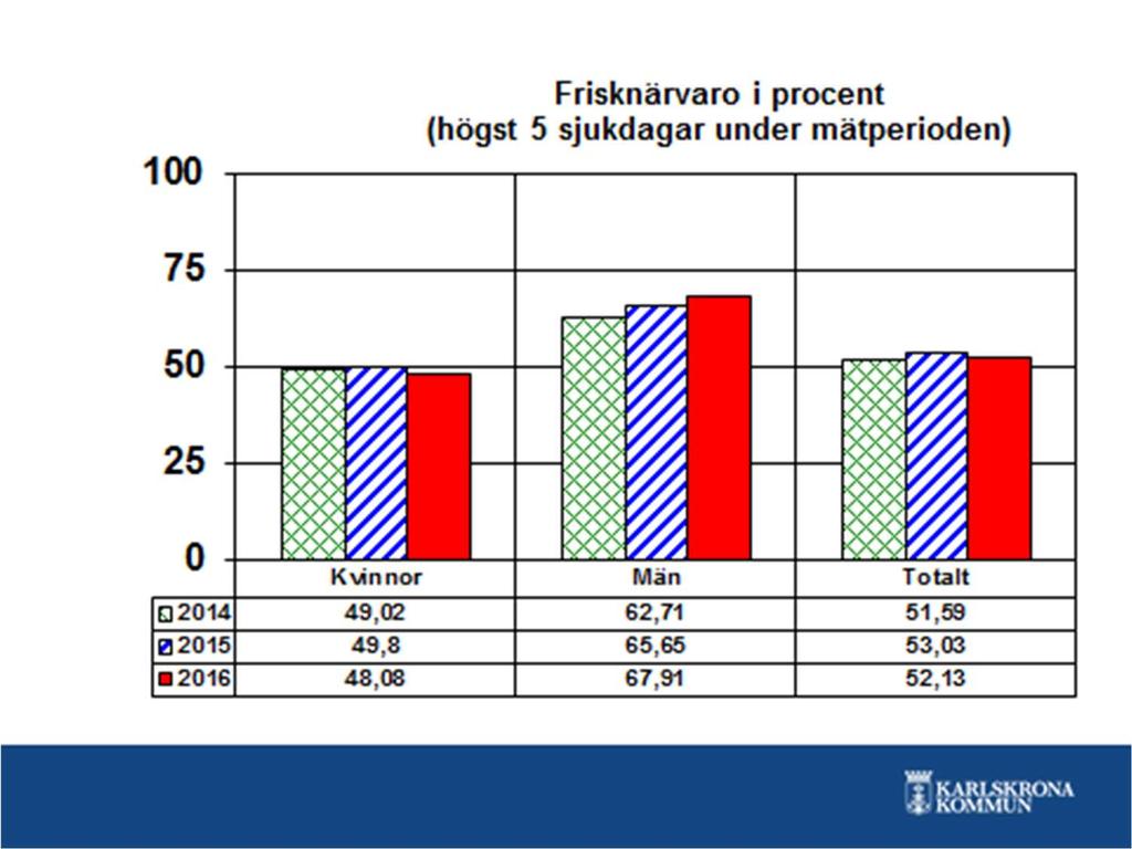 Frisknärvaron (dvs. högst fem sjukdagar under mätperioden) har minskat och visar vid mätningen 52,13 %, en minskning med 0,9 %.