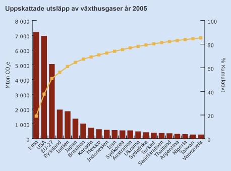 Figur 1 - Koldioxidutsläpp per land 2005. Figuren är hämtad från (Naturvårdsverket, 2012).