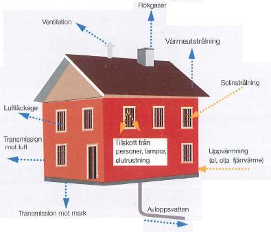 3 Teori I kapitlet behandlas den teori som är nödvändig för att förstå arbetet, såsom byggnadens energibehov och värmeöverföring samt funktionen hos olika system som beskrivs i rapporten.